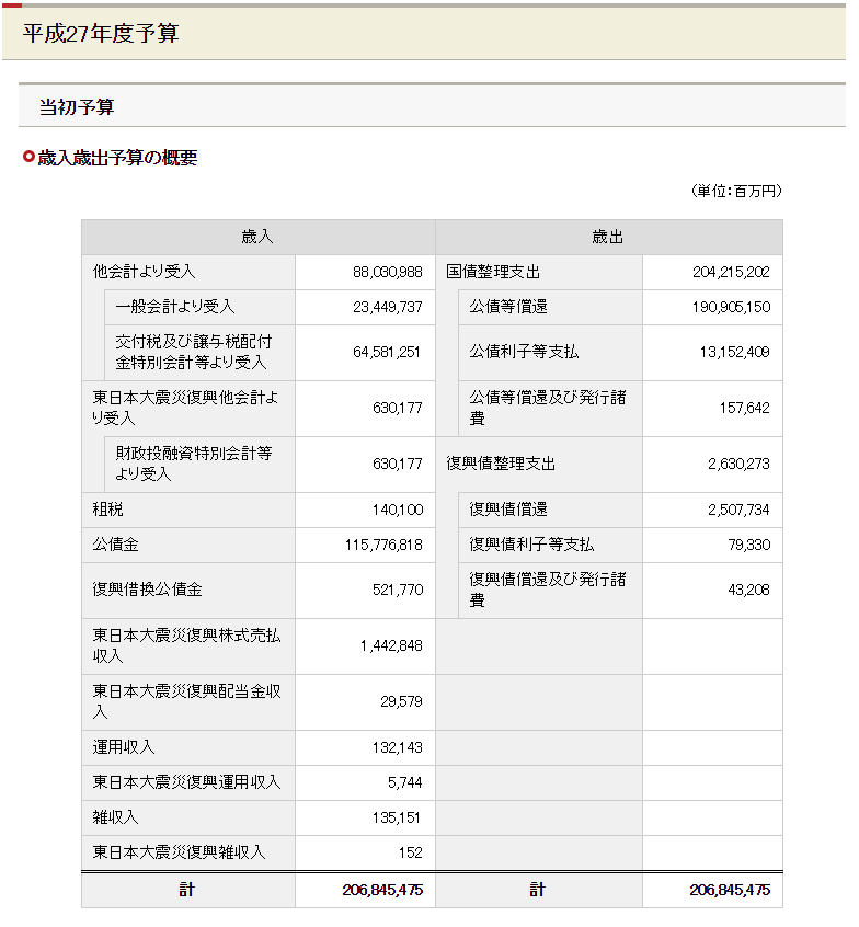 財務省:日本の歳入・歳出 財務省:日本の歳入・歳出
