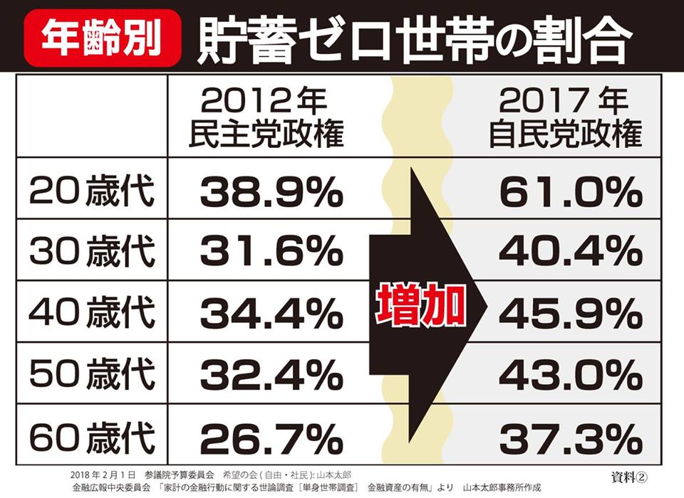 貯蓄ゼロの世帯が急増 貯蓄ゼロの世帯が急増