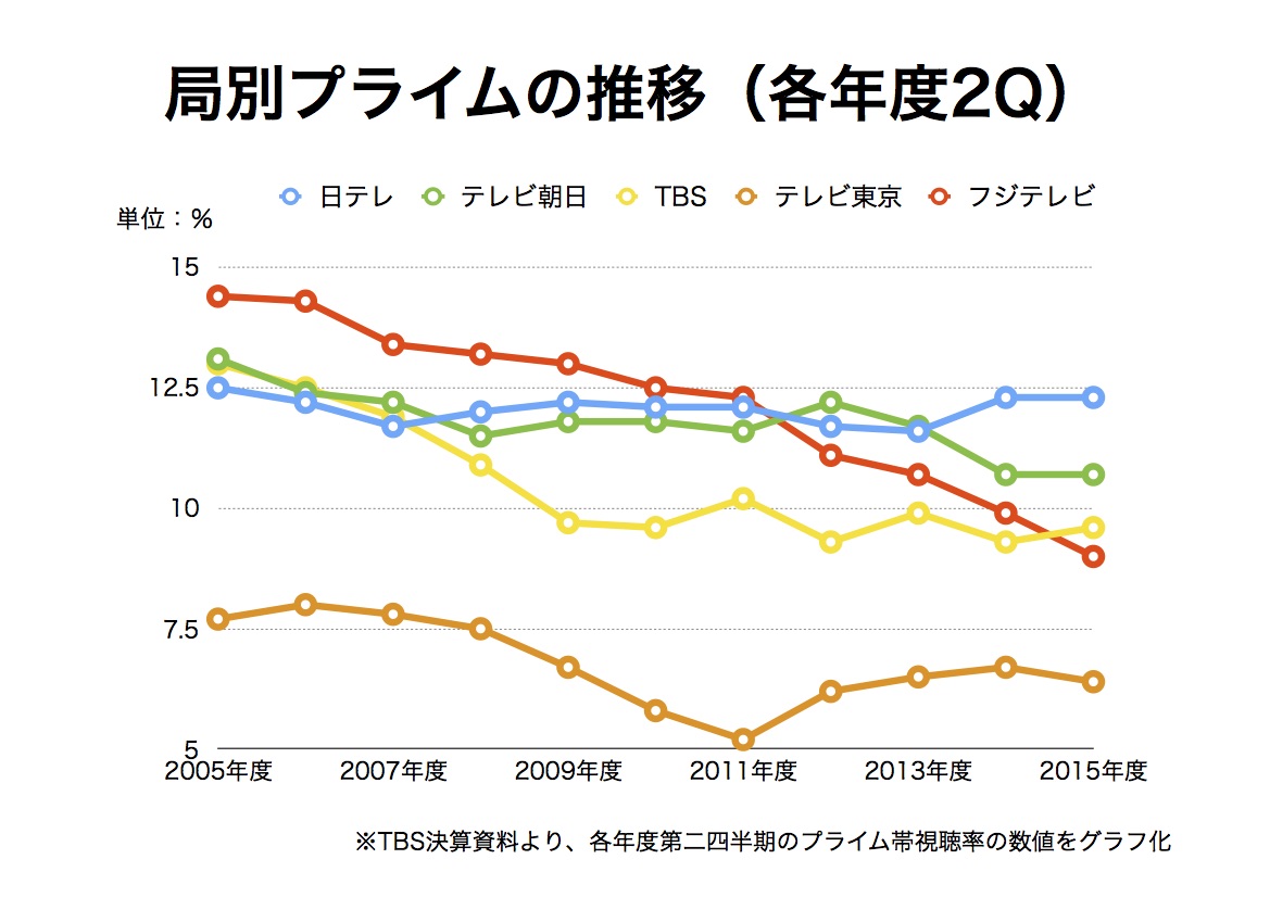 フジテレビの視聴率 フジテレビの視聴率