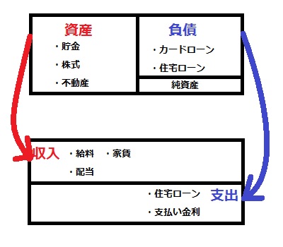 資産と負債
