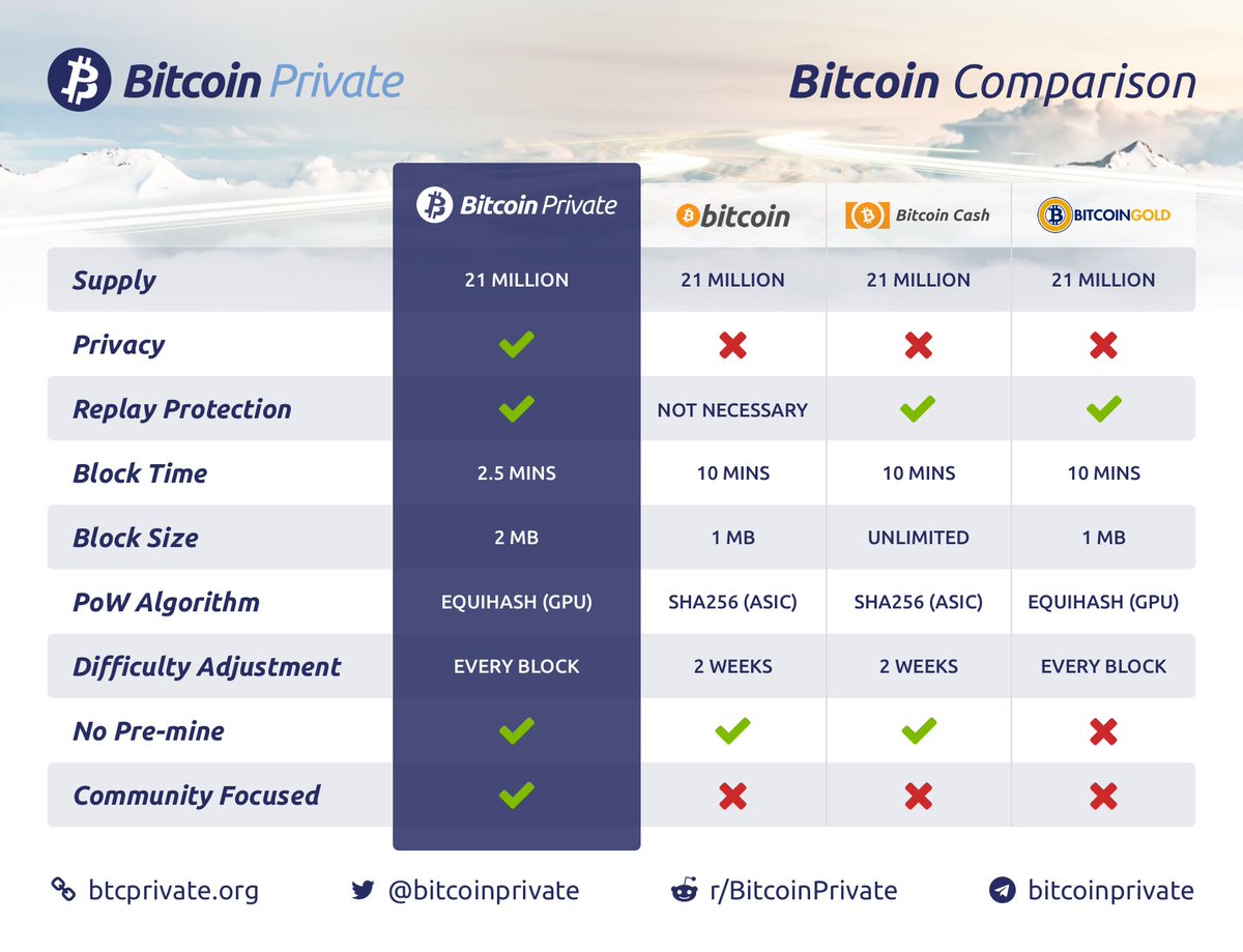 ビットコインプライベート