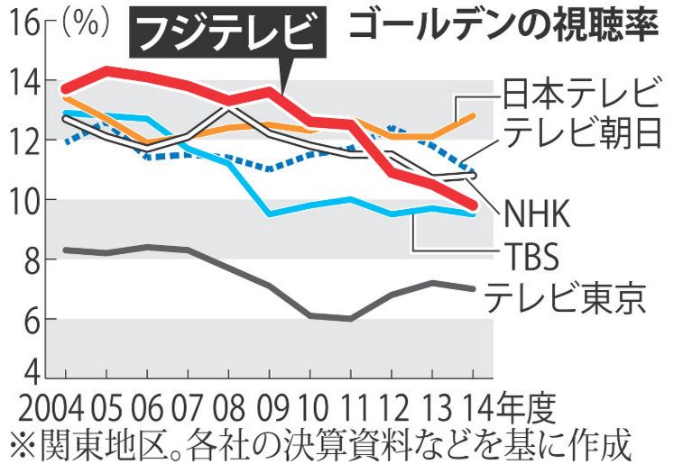 フジテレビの視聴率 フジテレビの視聴率