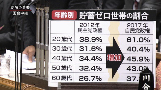 貧困化する若年層