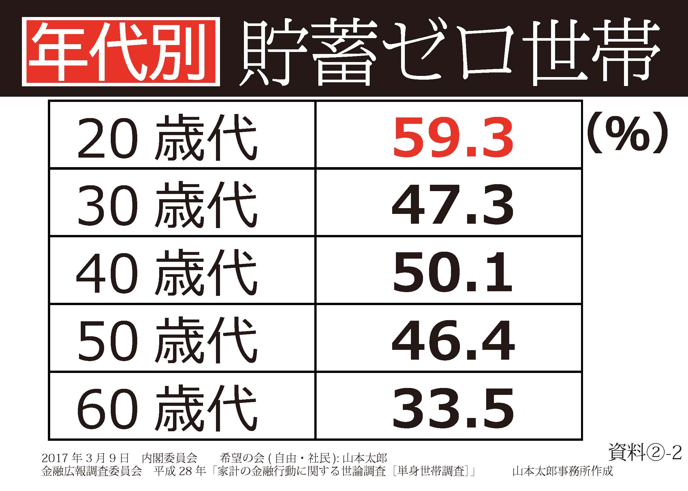 貯蓄ゼロ世帯 貯蓄ゼロ世帯