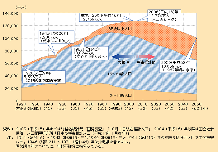 日本の人口