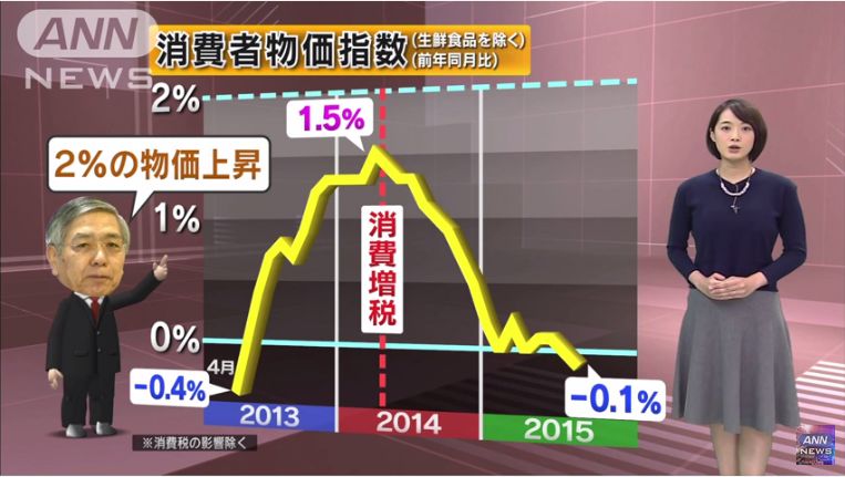 アベノミクス失敗