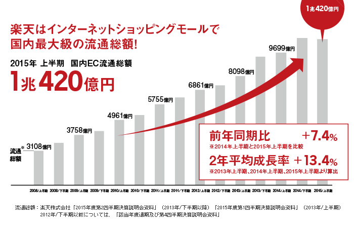 楽天ショッピング