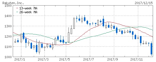楽天の株価