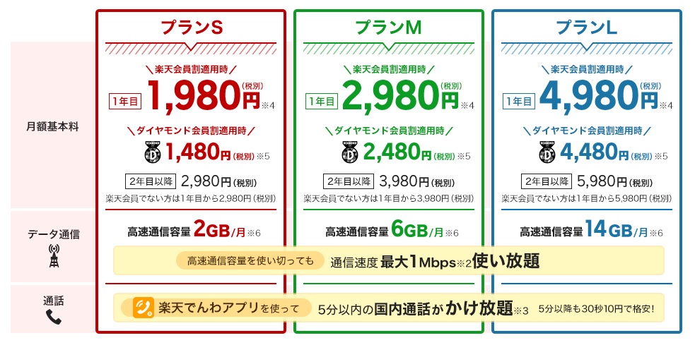 楽天モバイル