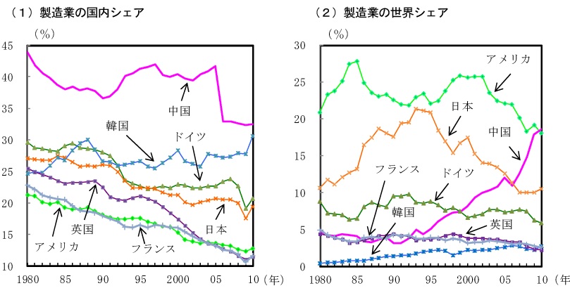製造業のシェア 製造業のシェア