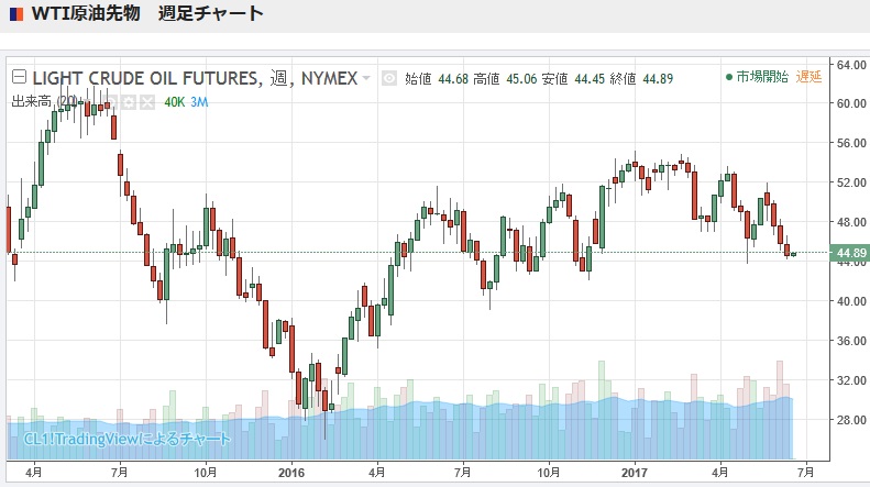 原油価格