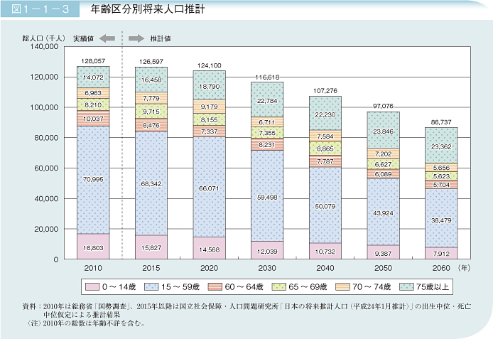日本の人口 日本の人口