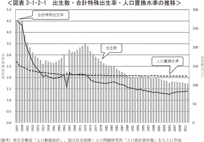内閣府 少子化